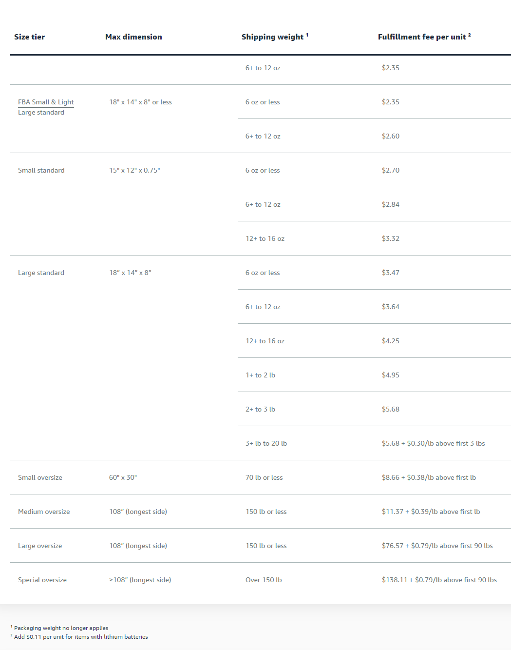 Amazon FBA price chart