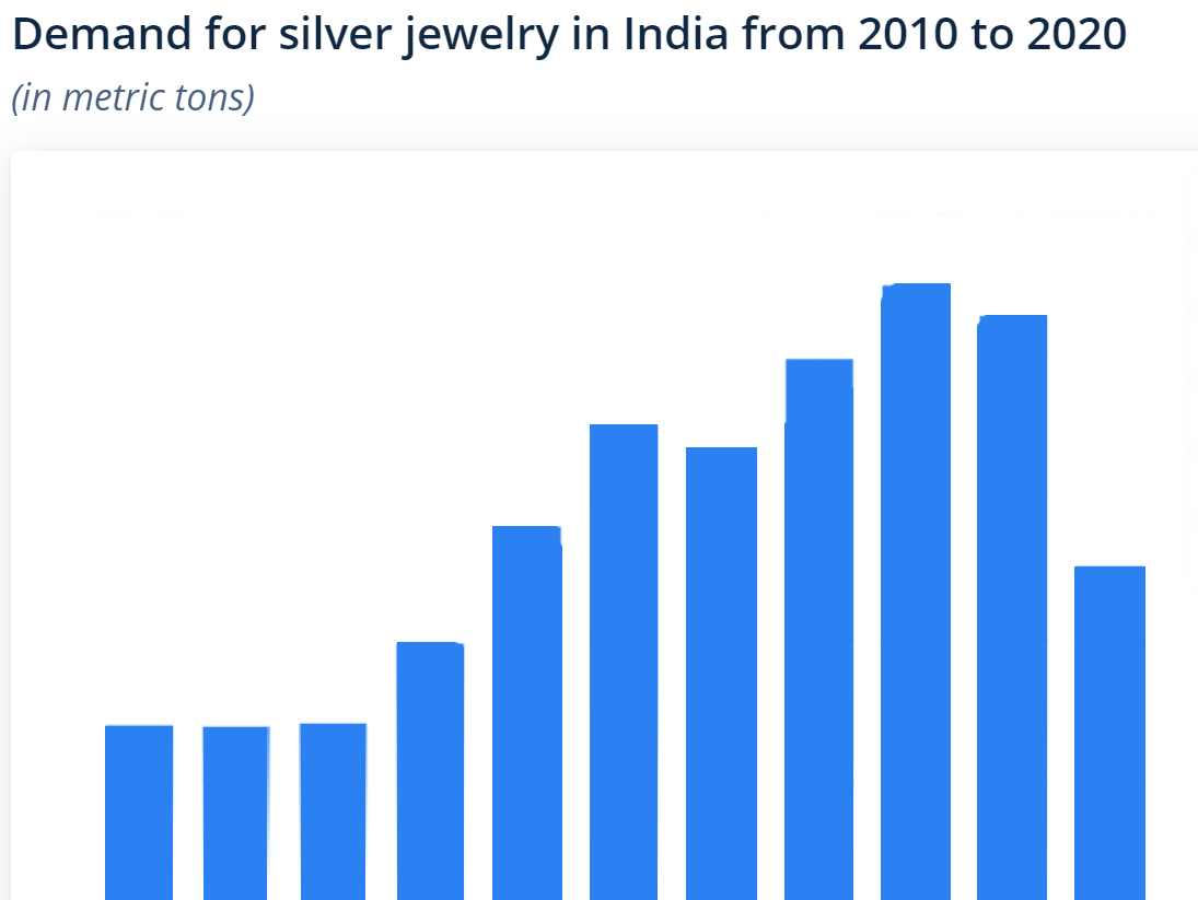 Silver consumption