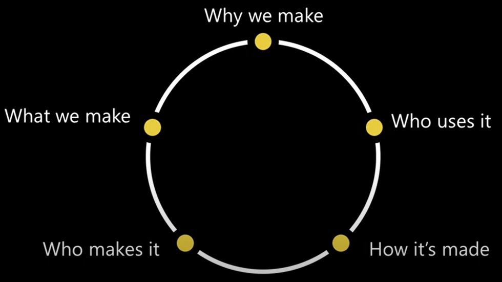 What we make? Why we make? Who uses it? How it's made? Who makes it?