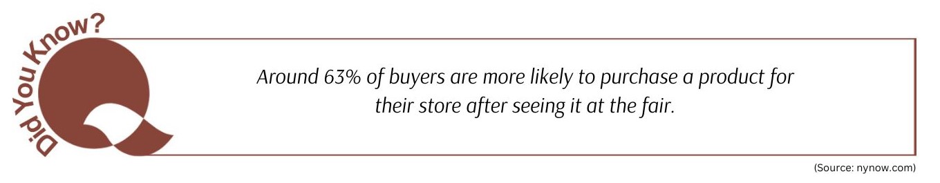 Around 63% of buyers are more likely to purchase a product for their store after seeing it at the fair.
