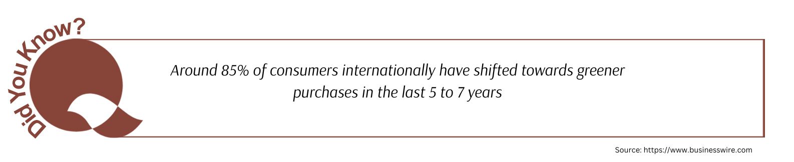 Around 85% of consumers internationally have shifted towards greener purchases in the last 5 to 7 years.