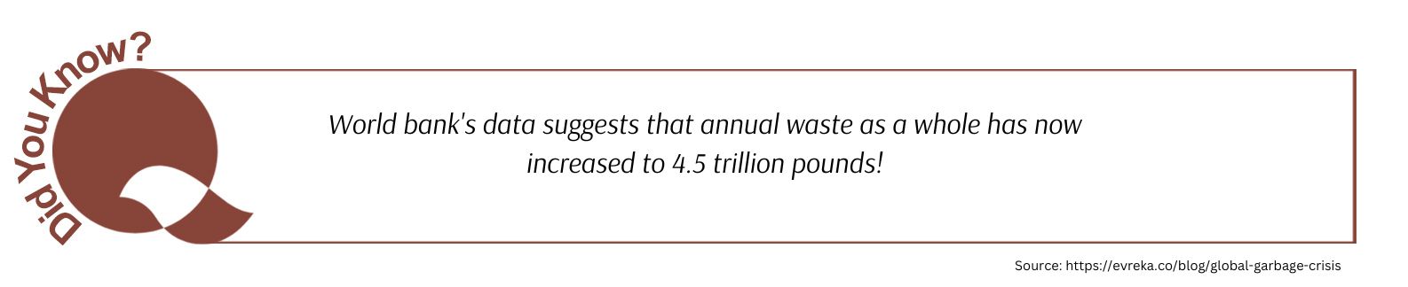World bank's data suggests that annual waste as a whole has now increased to 4.5 trillion pounds.