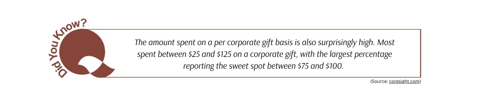 The amount spent on a per corporate gift basis is also surprisingly high. Most spent between $25 and $125 on a corporate gift, with the largest percentage reporting the sweet spot between $75 and $100.