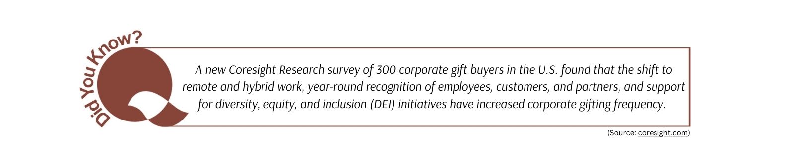 A new Coresight Research survey of 300 corporate gift buyers in the U.S. found that the shift to remote and hybrid work, year-round recognition of employees, customers, and partners, and support for diversity, equity, and inclusion (DEI) initiatives have increased corporate gifting frequency.
