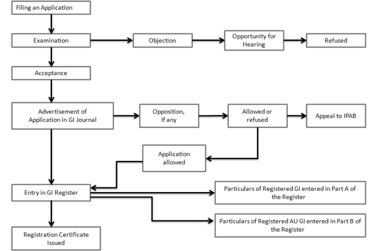Process of registration