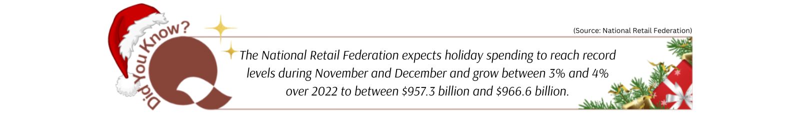 Did you know: The National Retail Federation expects holiday spending to reach record levels during November and December and grow between 3% and 4% over 2022 to between $957.3 billion and $966.6 billion.