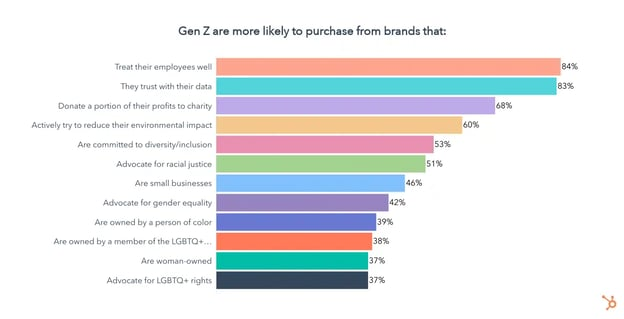 What brands do GenZ want to purchase from Infograph