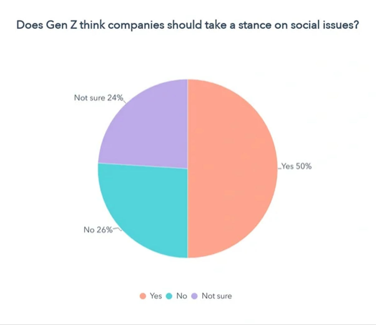 GenZ wants brands to take stance on social issues Infograph