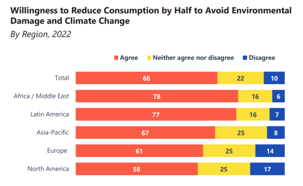 Graphic representation of consumers willing to reduce consumption