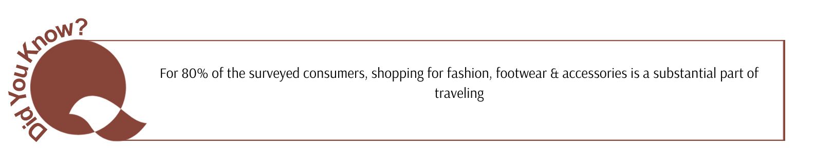 For 80% of the surveyed consumers, shopping for fashion, footwear & accessories is a substantial part of traveling
