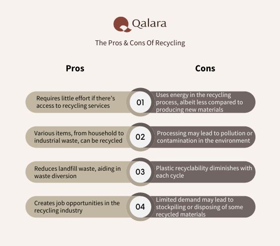 Pros: - Requires little effort if there is access to recycling services - A diverse range of items can be recycled from regular household waste to industrial waste - Limits waste entering landfills, contributing to waste diversion efforts - Creates job opportunities in the recycling industry Cons: - Uses energy in the recycling process, albeit less compared to producing new materials - May result in pollution or contamination entering the environment during processing - Plastic materials have limitations in terms of recyclability, with diminishing quality over successive recycling cycles