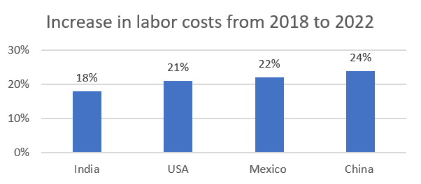 Increase in labor costs from 2018 to 2022