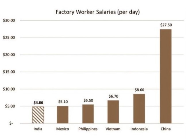 Factories Worker Salaries