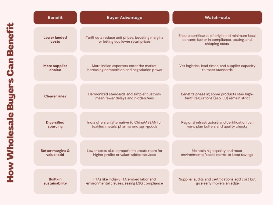 How Wholesale Buyers Can Benefit | Qalara Blog | India's FTA Roadmap
