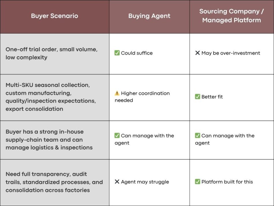 Buying Agents vs. Sourcing Companies in India: Which Should Your Business Choose? | Qalara Blog
